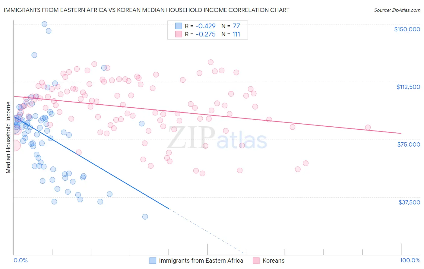 Immigrants from Eastern Africa vs Korean Median Household Income