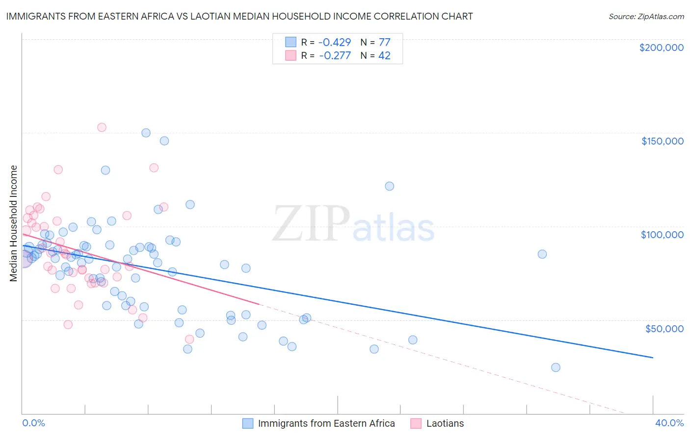 Immigrants from Eastern Africa vs Laotian Median Household Income