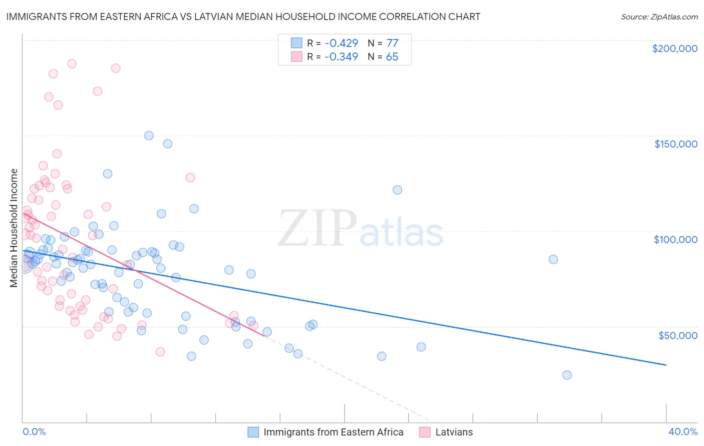 Immigrants from Eastern Africa vs Latvian Median Household Income