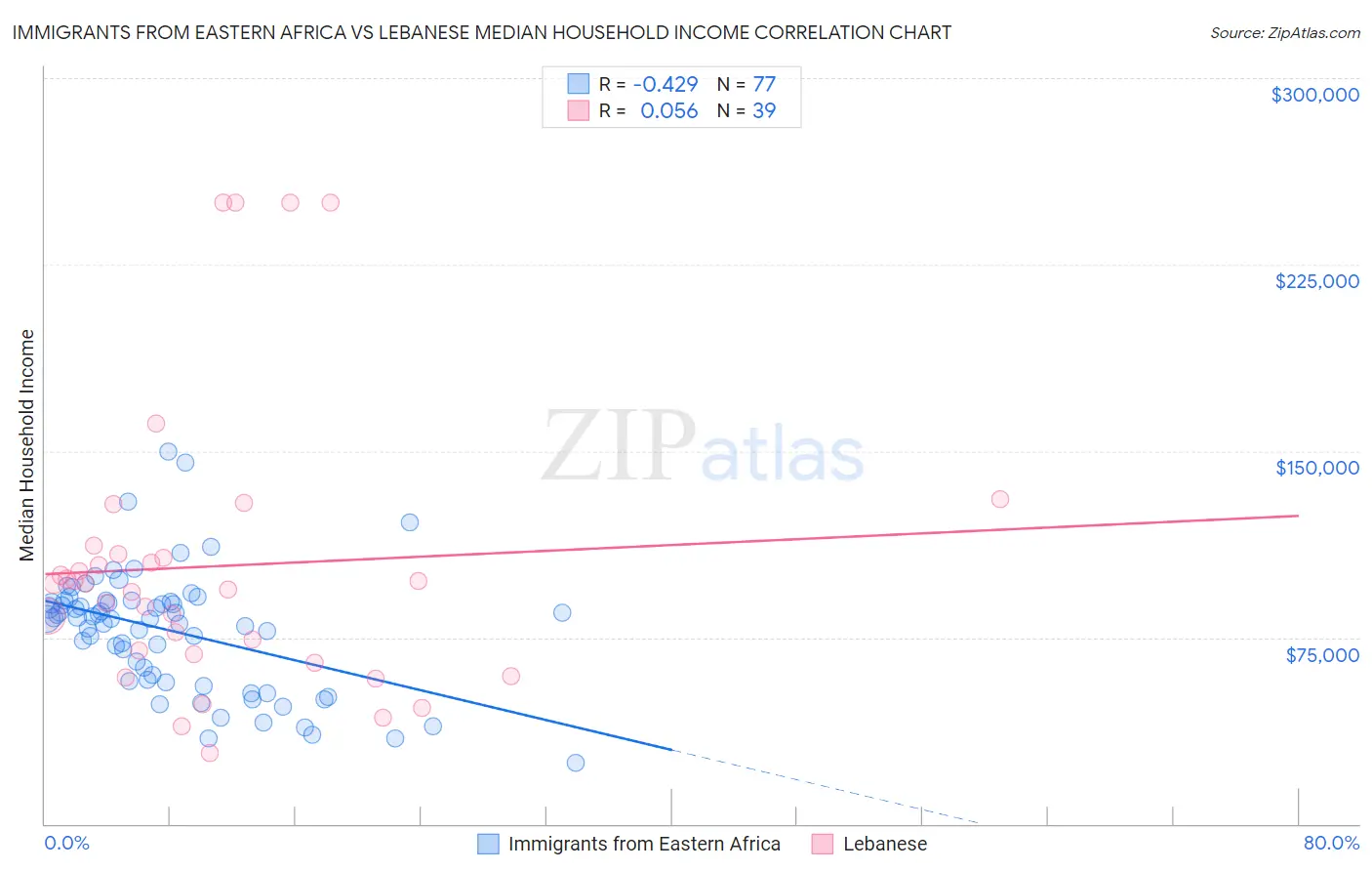 Immigrants from Eastern Africa vs Lebanese Median Household Income