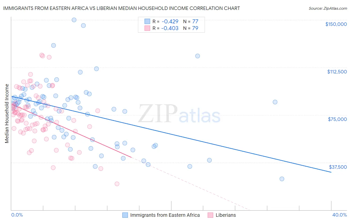 Immigrants from Eastern Africa vs Liberian Median Household Income