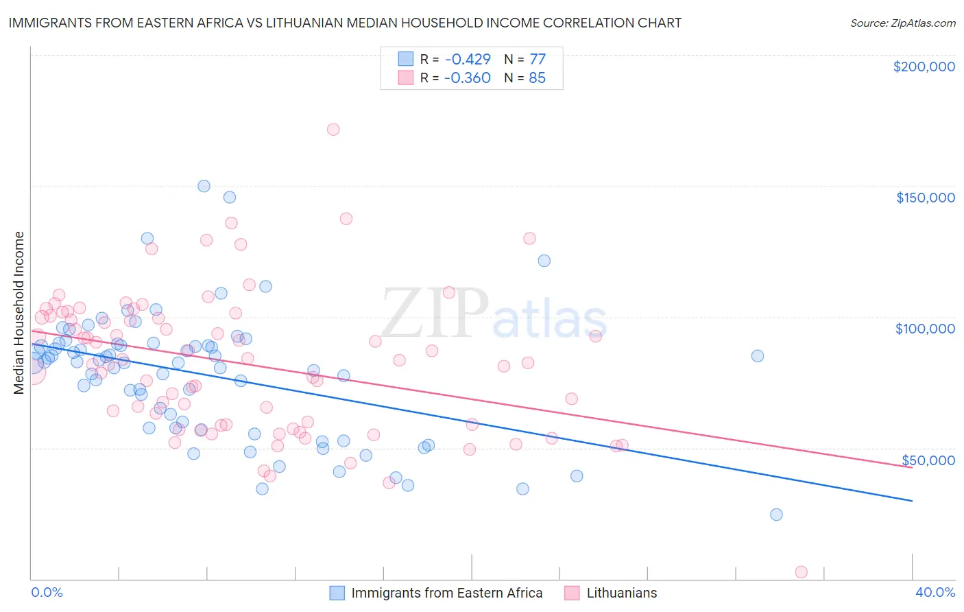 Immigrants from Eastern Africa vs Lithuanian Median Household Income