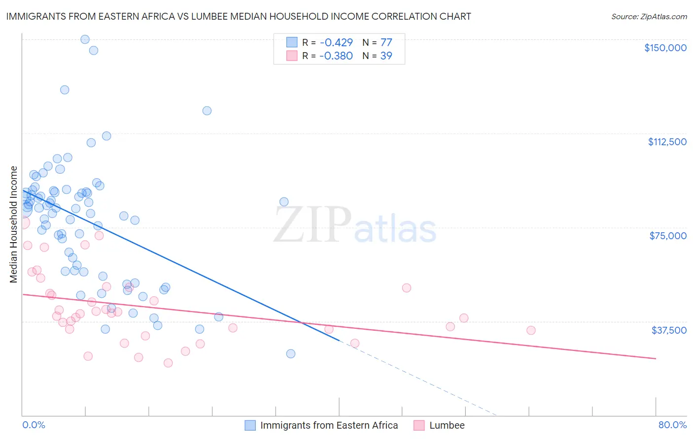 Immigrants from Eastern Africa vs Lumbee Median Household Income