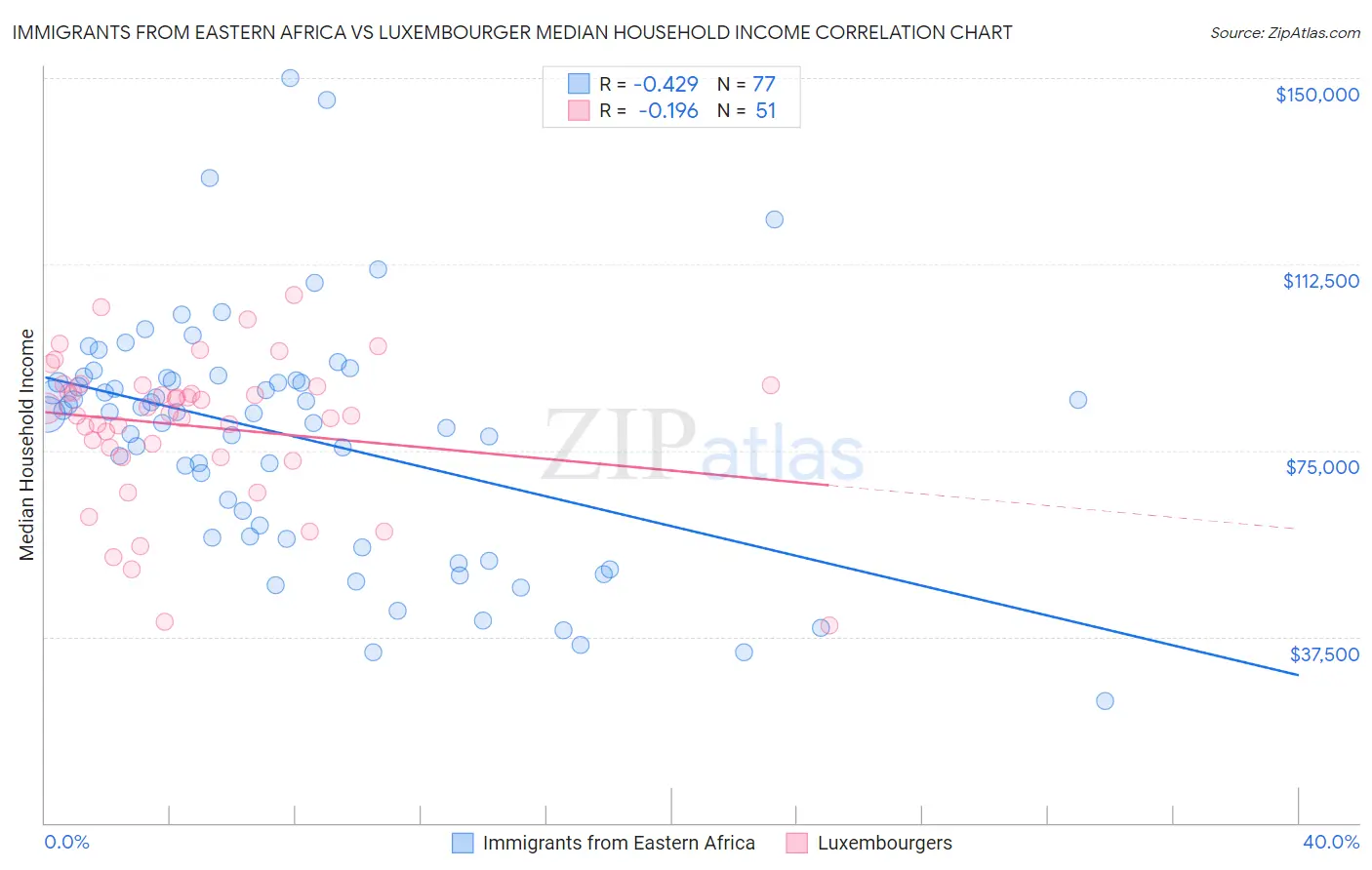 Immigrants from Eastern Africa vs Luxembourger Median Household Income