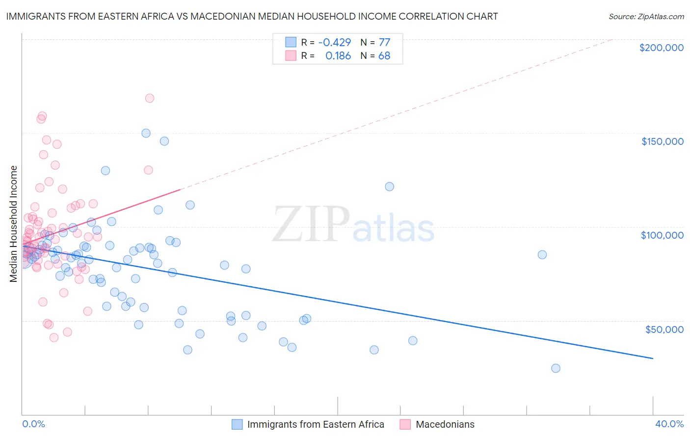 Immigrants from Eastern Africa vs Macedonian Median Household Income