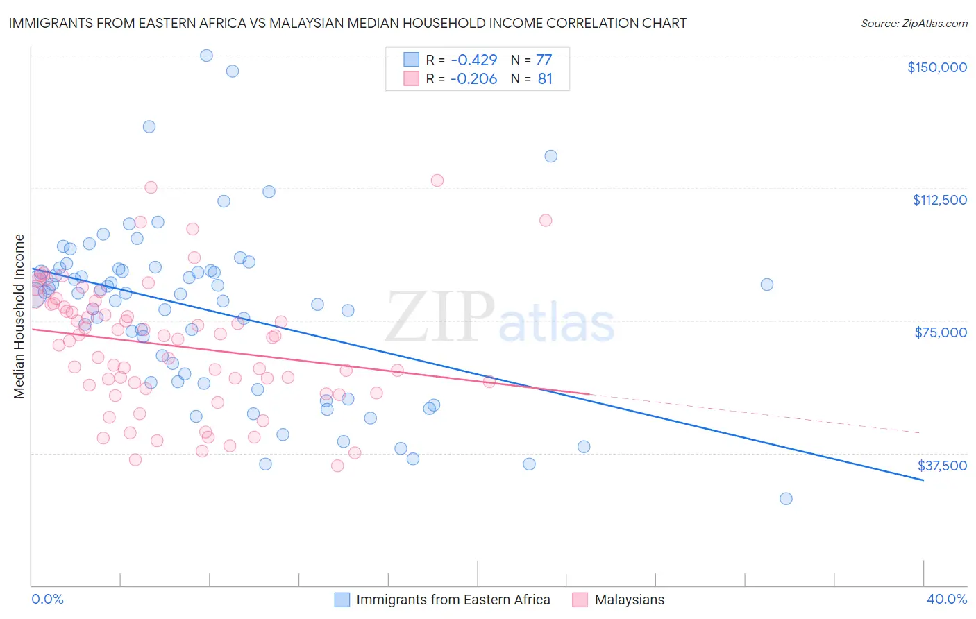 Immigrants from Eastern Africa vs Malaysian Median Household Income