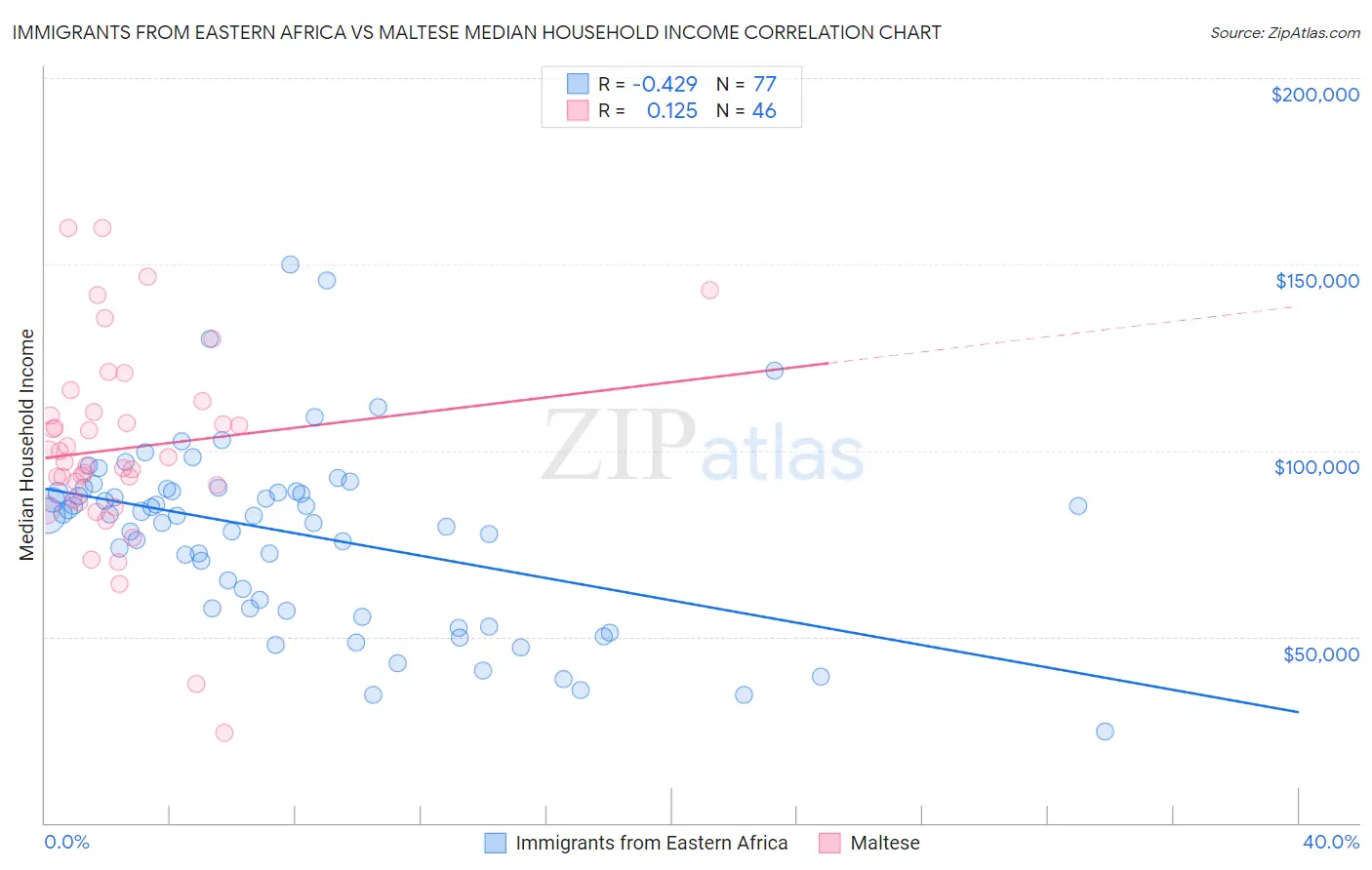 Immigrants from Eastern Africa vs Maltese Median Household Income