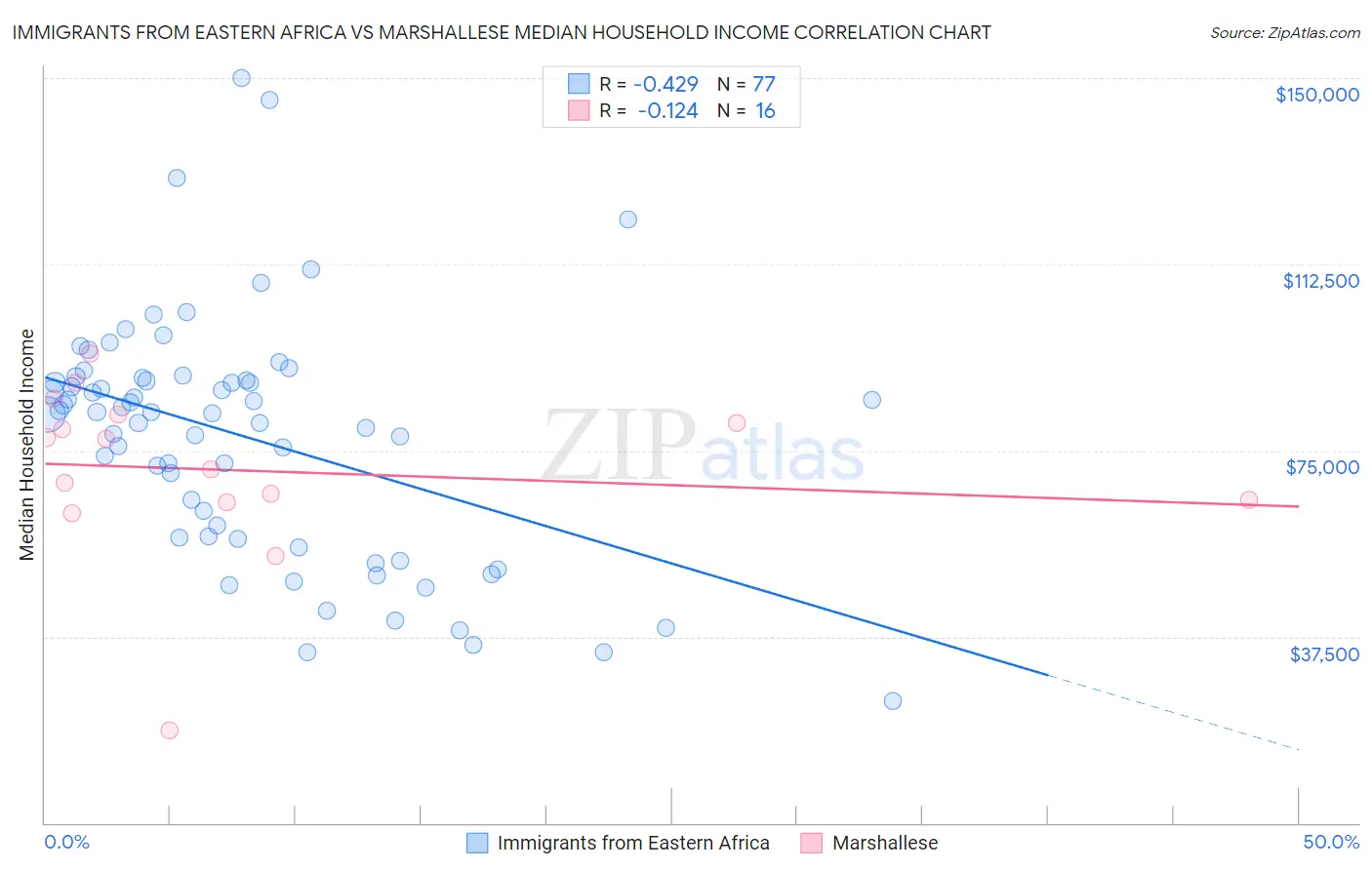 Immigrants from Eastern Africa vs Marshallese Median Household Income