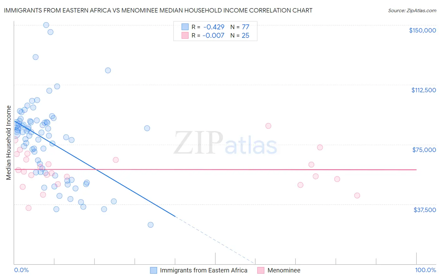 Immigrants from Eastern Africa vs Menominee Median Household Income