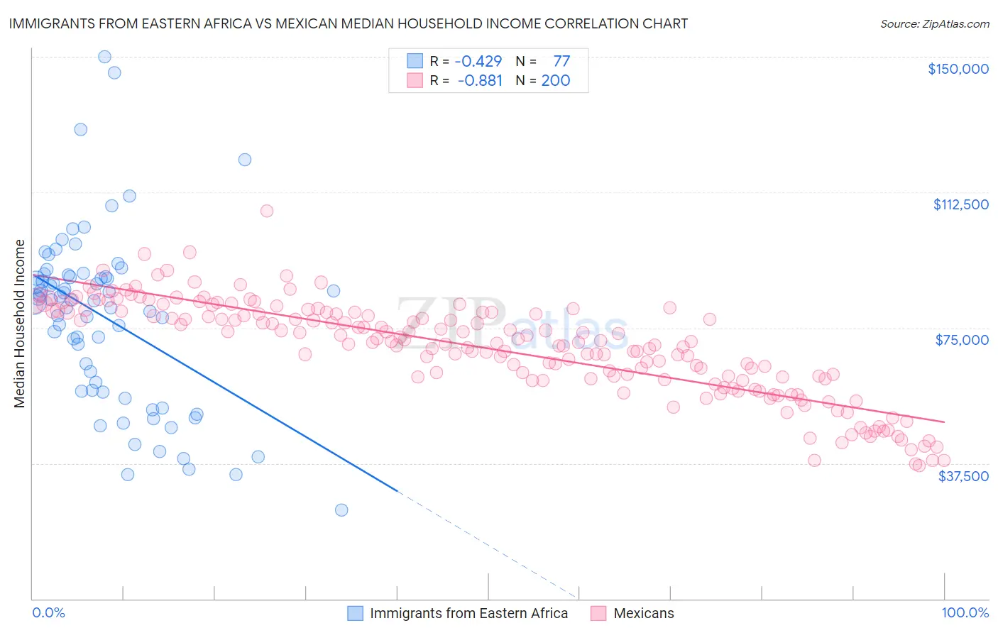 Immigrants from Eastern Africa vs Mexican Median Household Income