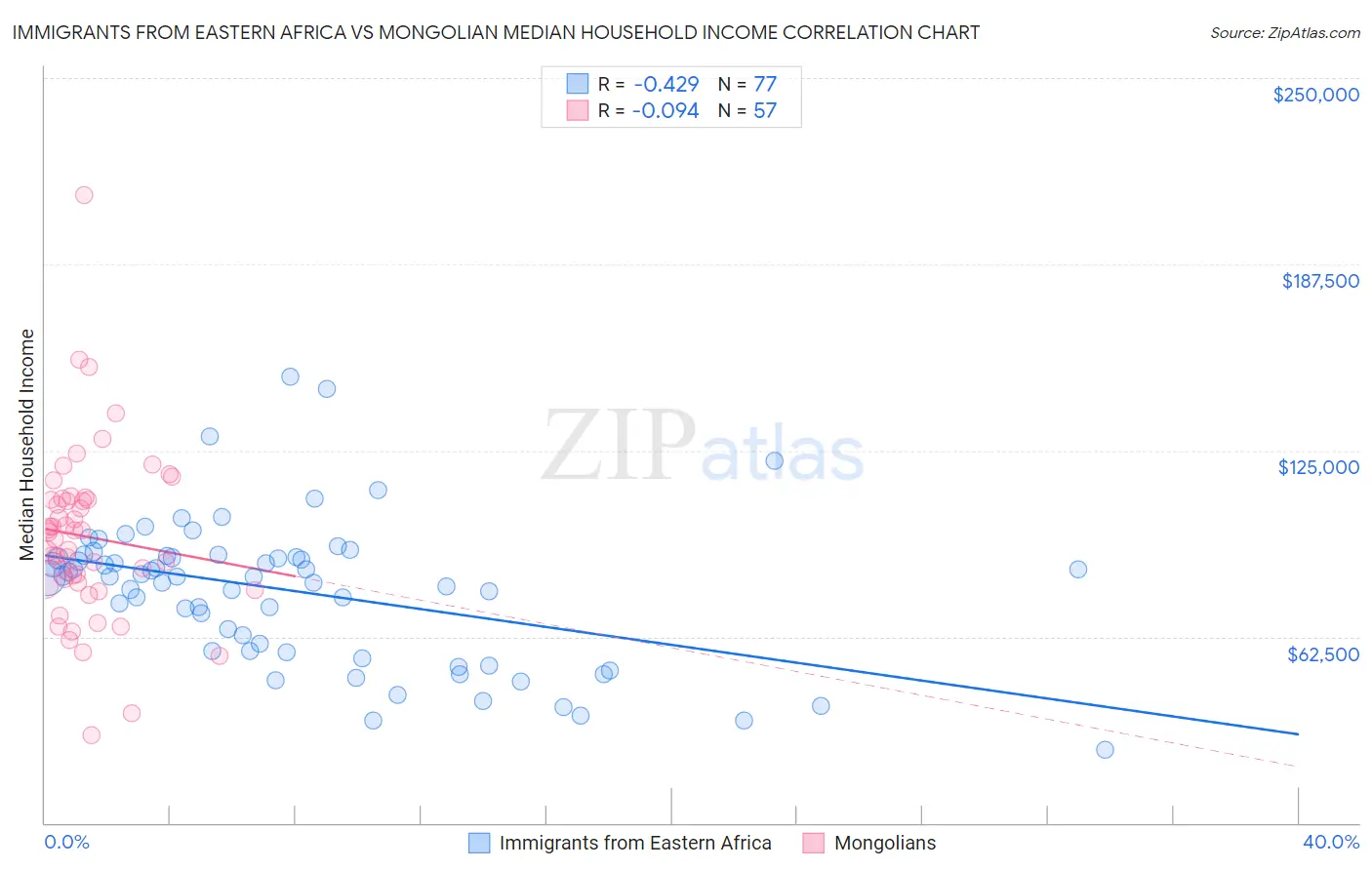 Immigrants from Eastern Africa vs Mongolian Median Household Income