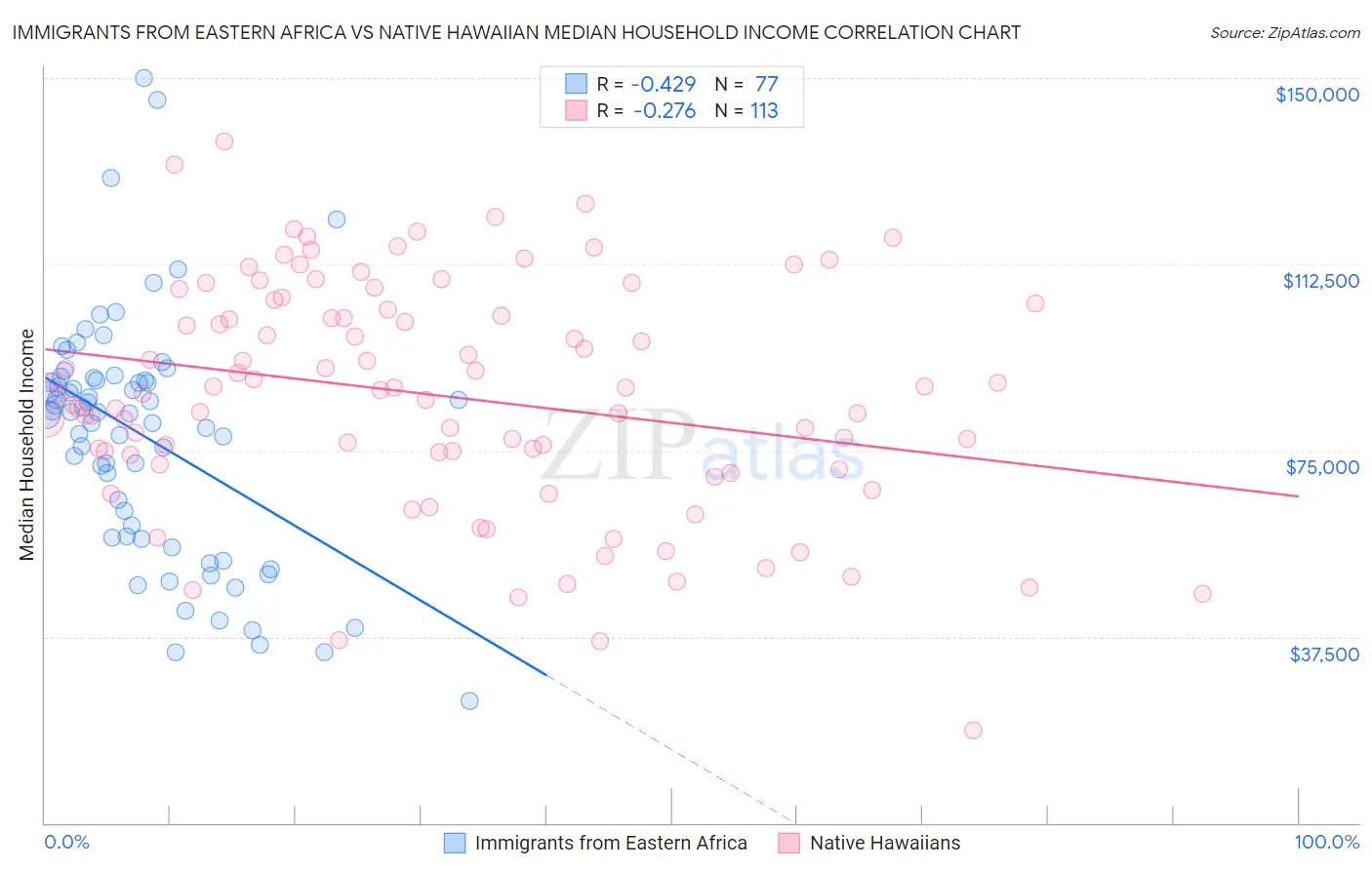 Immigrants from Eastern Africa vs Native Hawaiian Median Household Income