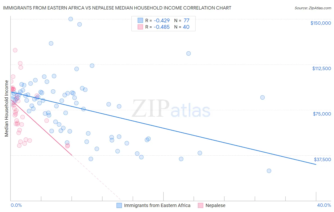 Immigrants from Eastern Africa vs Nepalese Median Household Income