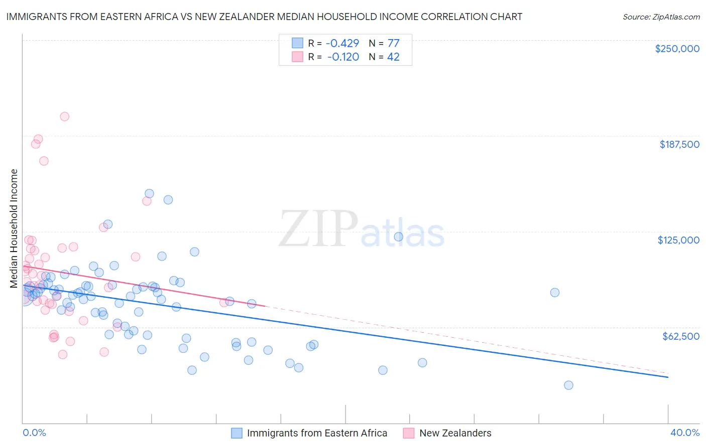 Immigrants from Eastern Africa vs New Zealander Median Household Income