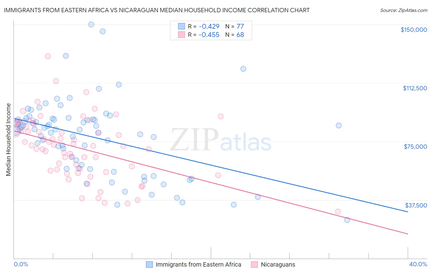 Immigrants from Eastern Africa vs Nicaraguan Median Household Income