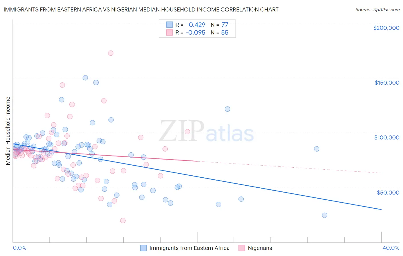 Immigrants from Eastern Africa vs Nigerian Median Household Income