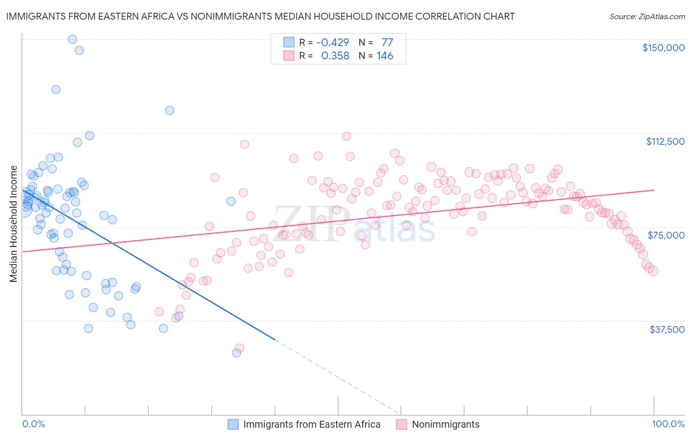 Immigrants from Eastern Africa vs Nonimmigrants Median Household Income