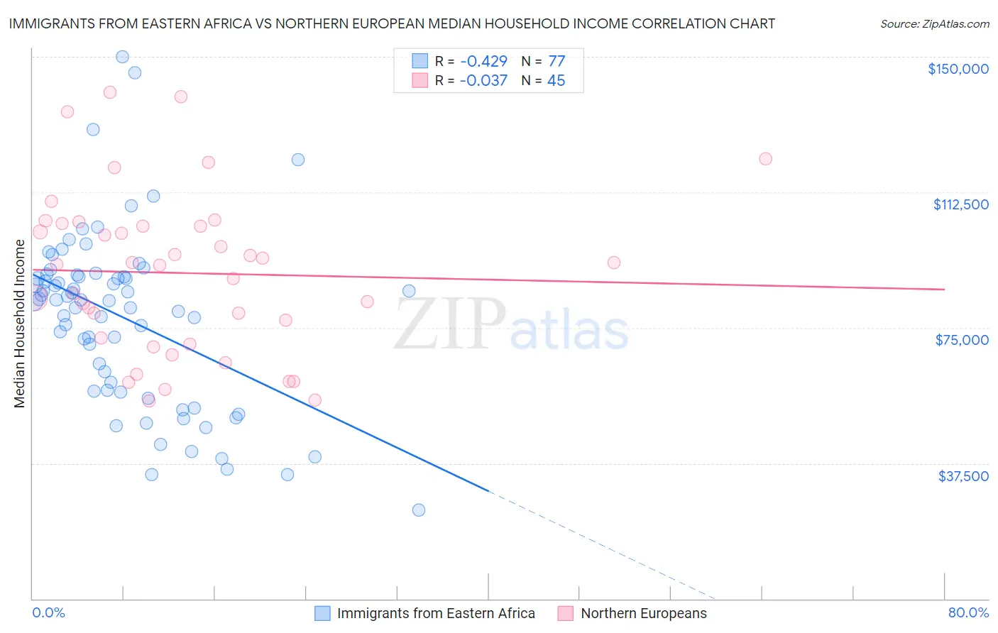 Immigrants from Eastern Africa vs Northern European Median Household Income