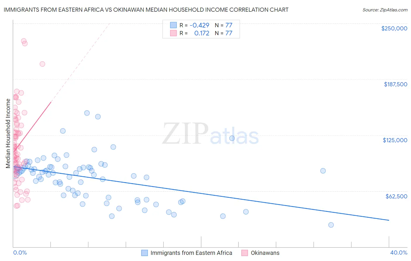 Immigrants from Eastern Africa vs Okinawan Median Household Income