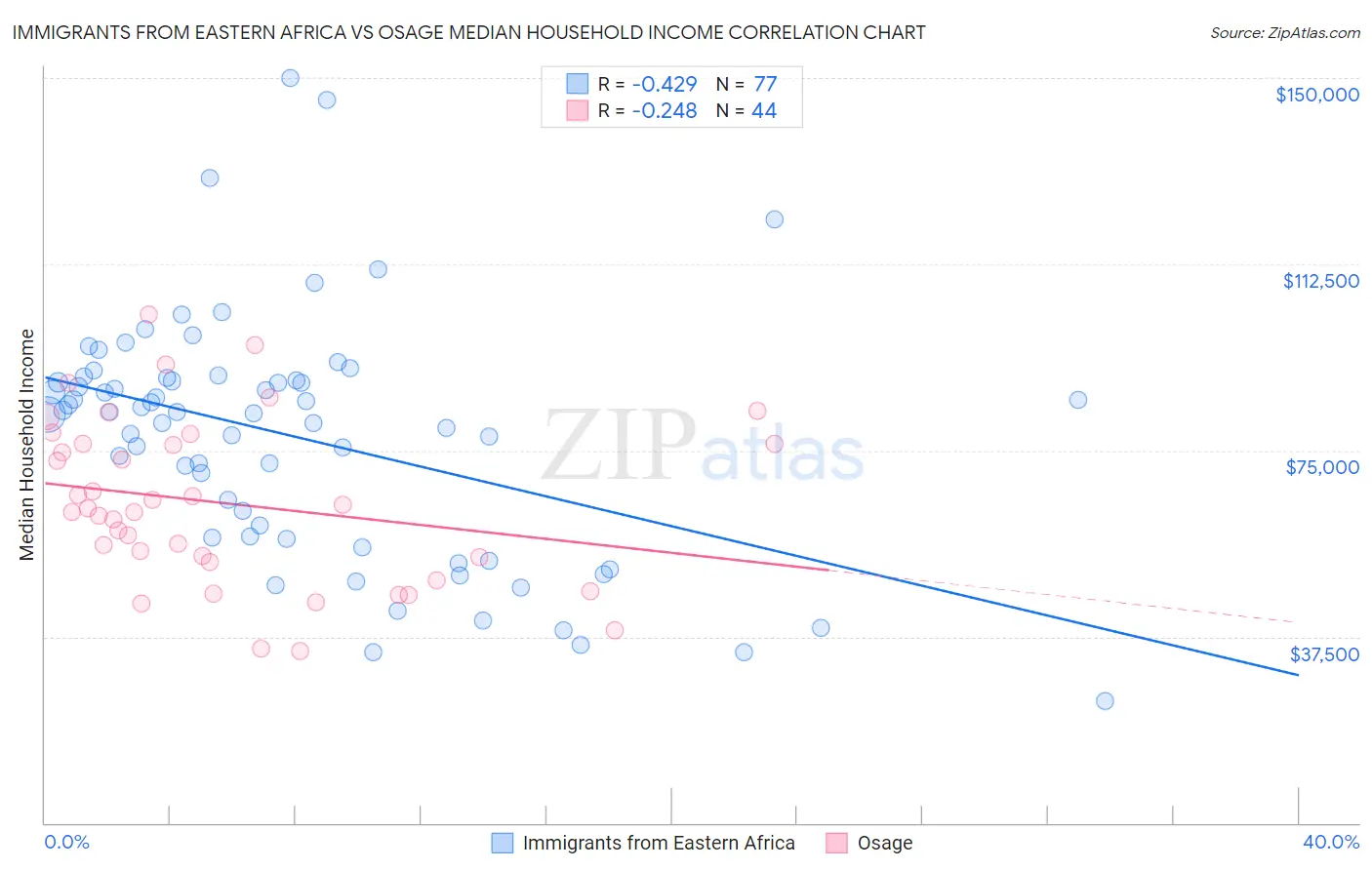 Immigrants from Eastern Africa vs Osage Median Household Income