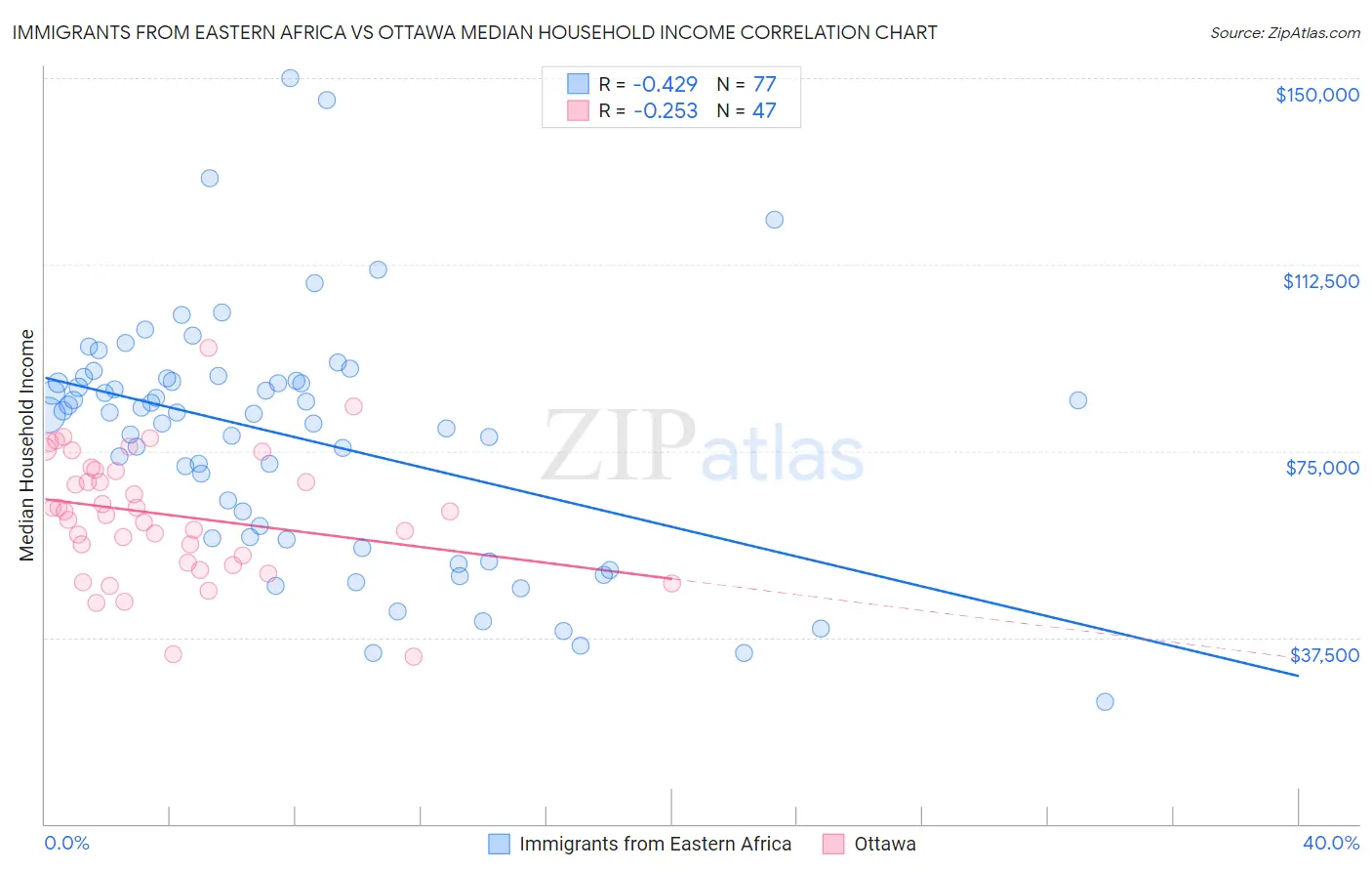 Immigrants from Eastern Africa vs Ottawa Median Household Income