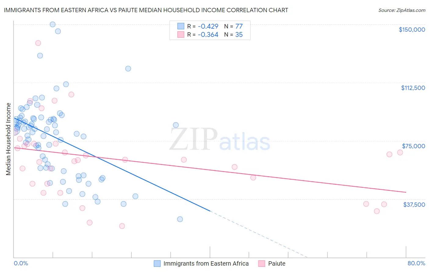 Immigrants from Eastern Africa vs Paiute Median Household Income