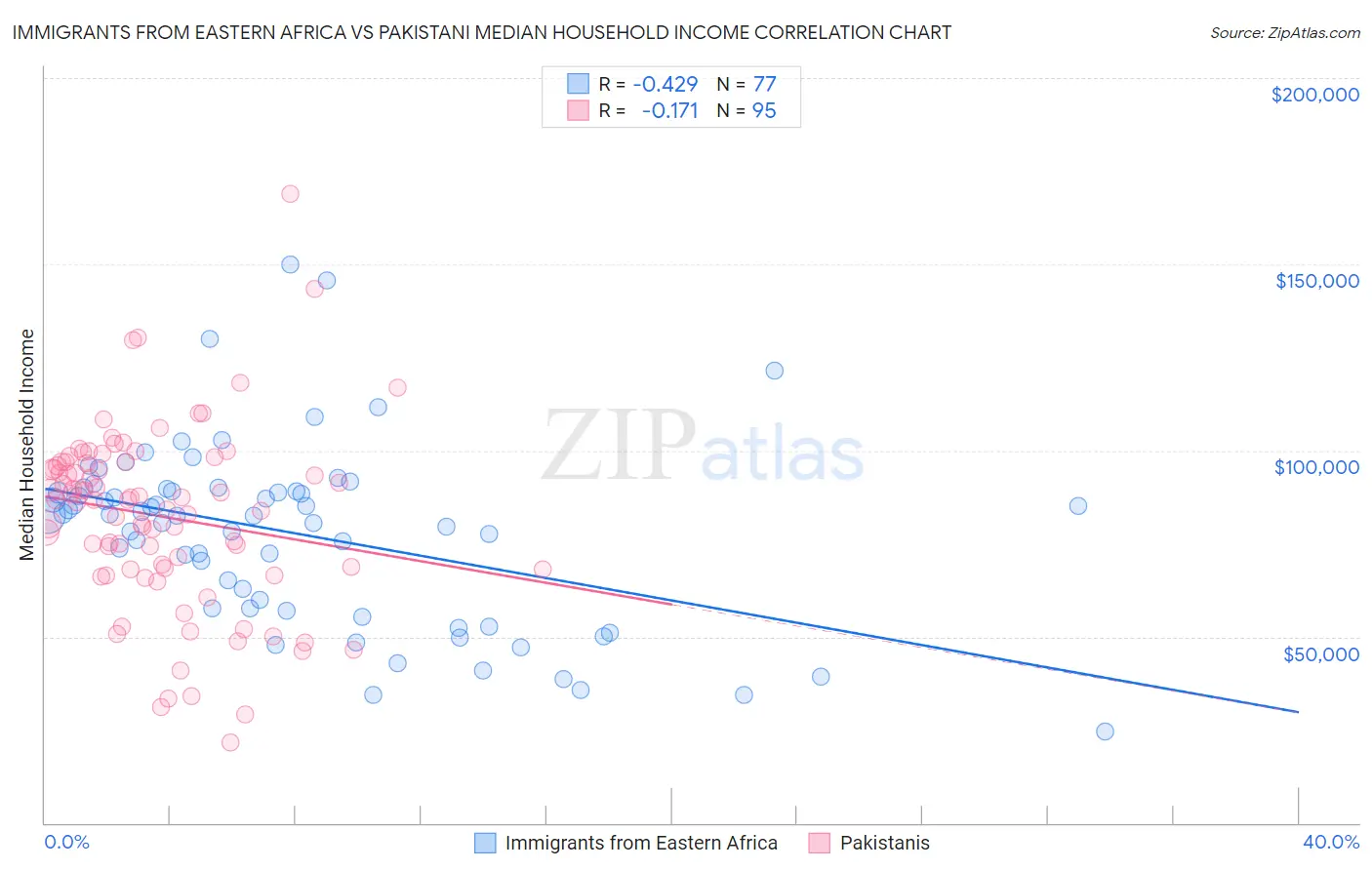 Immigrants from Eastern Africa vs Pakistani Median Household Income