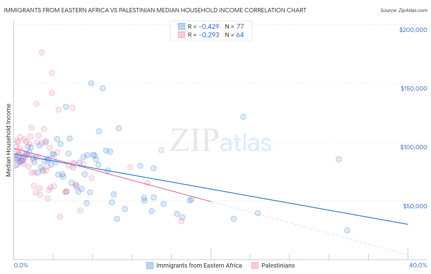 Immigrants from Eastern Africa vs Palestinian Median Household Income