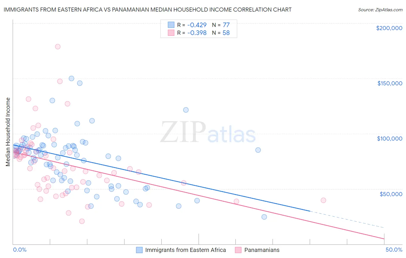 Immigrants from Eastern Africa vs Panamanian Median Household Income