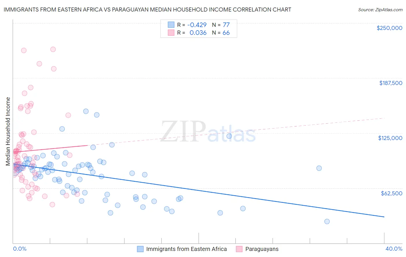 Immigrants from Eastern Africa vs Paraguayan Median Household Income