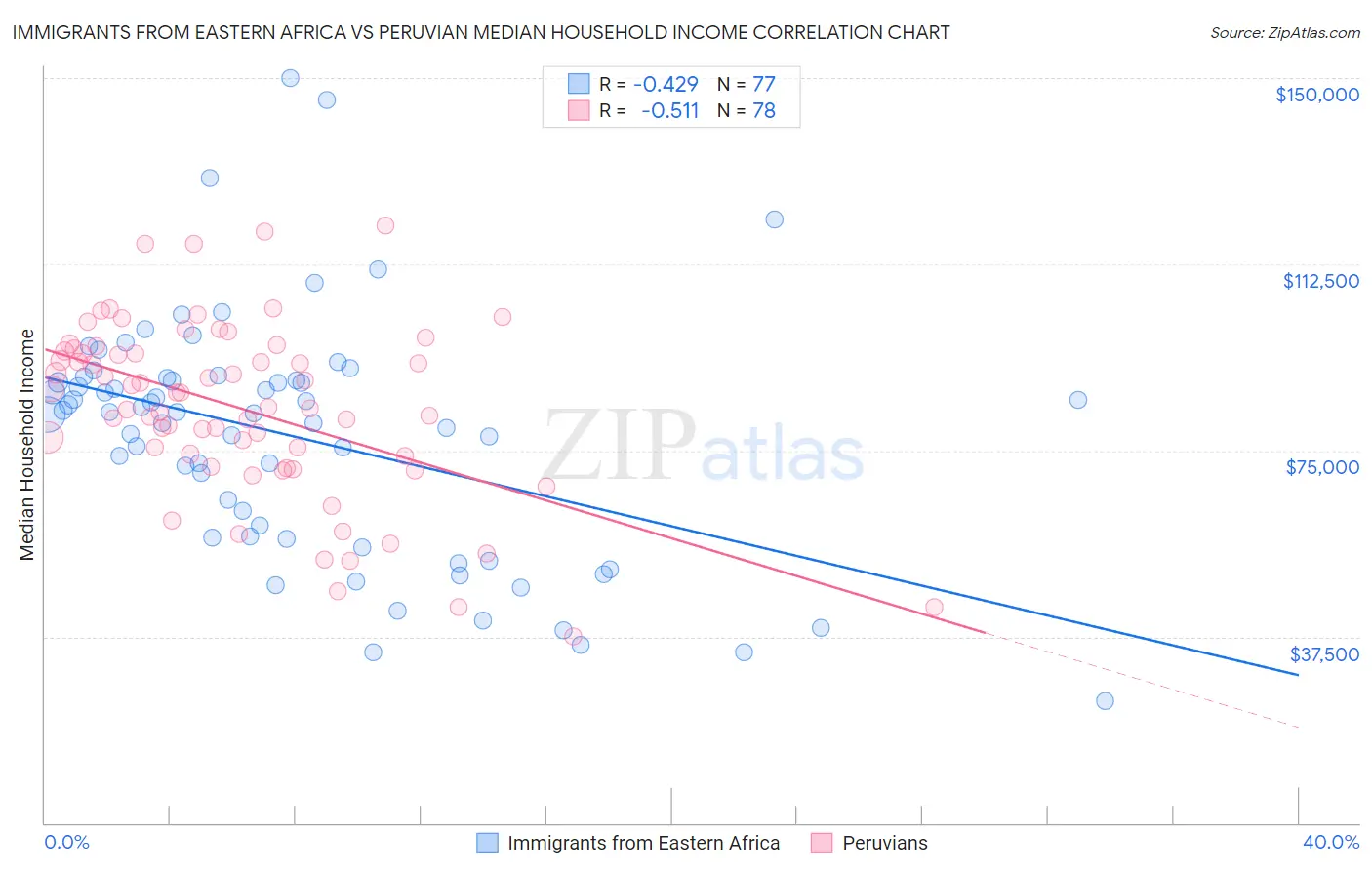 Immigrants from Eastern Africa vs Peruvian Median Household Income