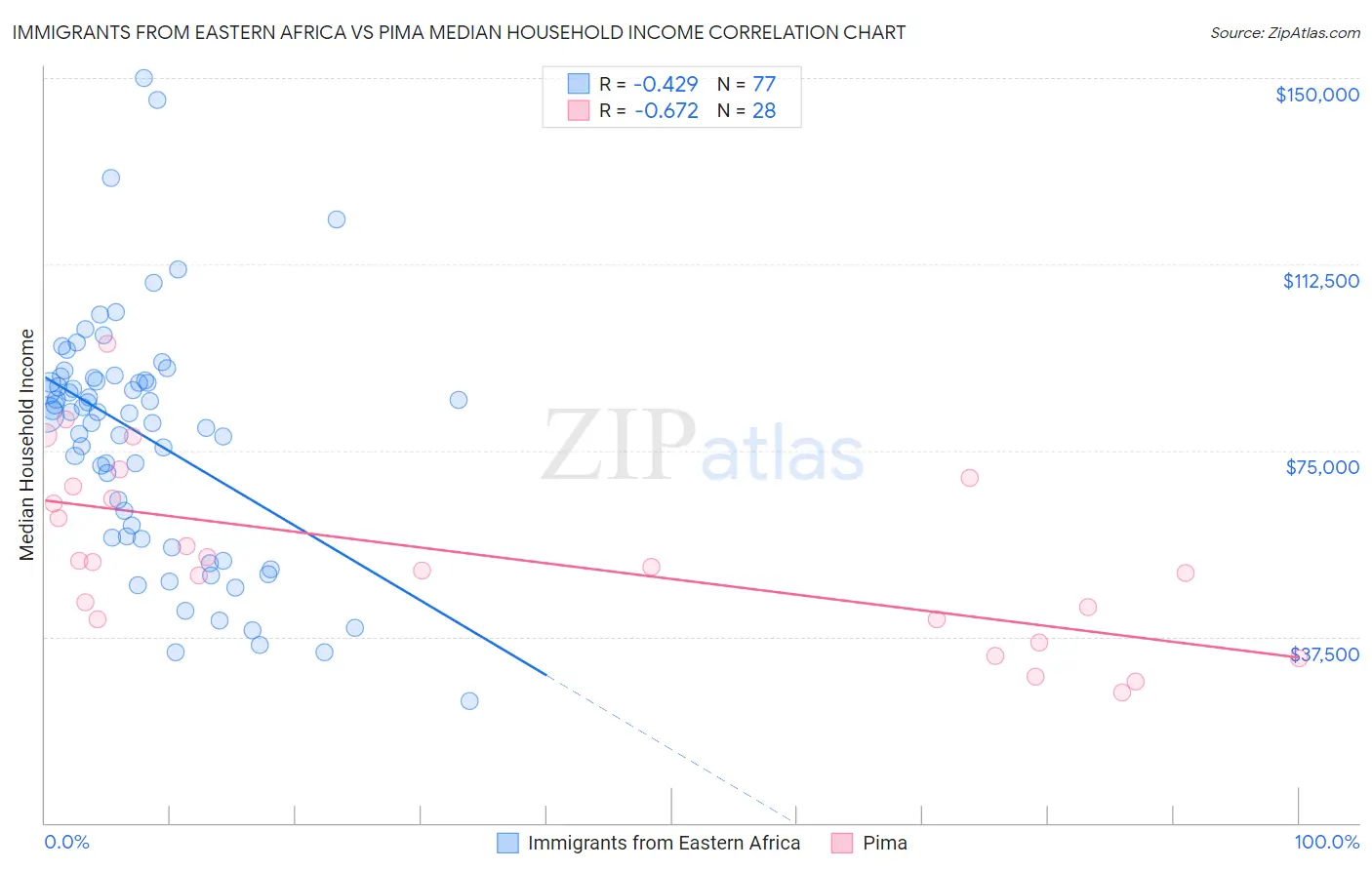 Immigrants from Eastern Africa vs Pima Median Household Income