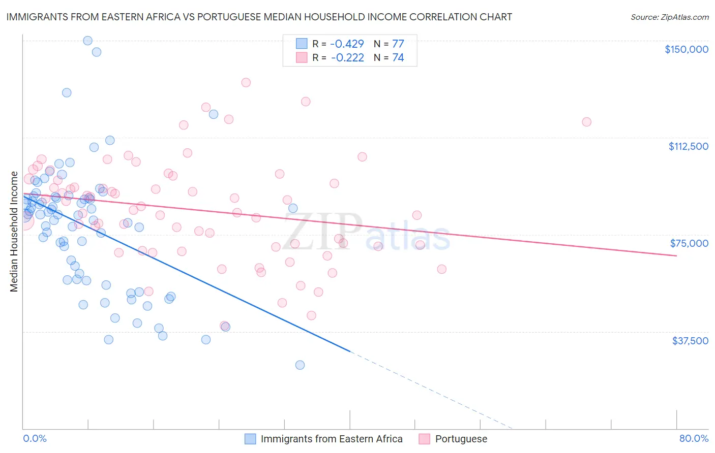 Immigrants from Eastern Africa vs Portuguese Median Household Income