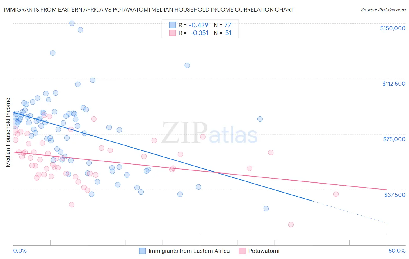 Immigrants from Eastern Africa vs Potawatomi Median Household Income