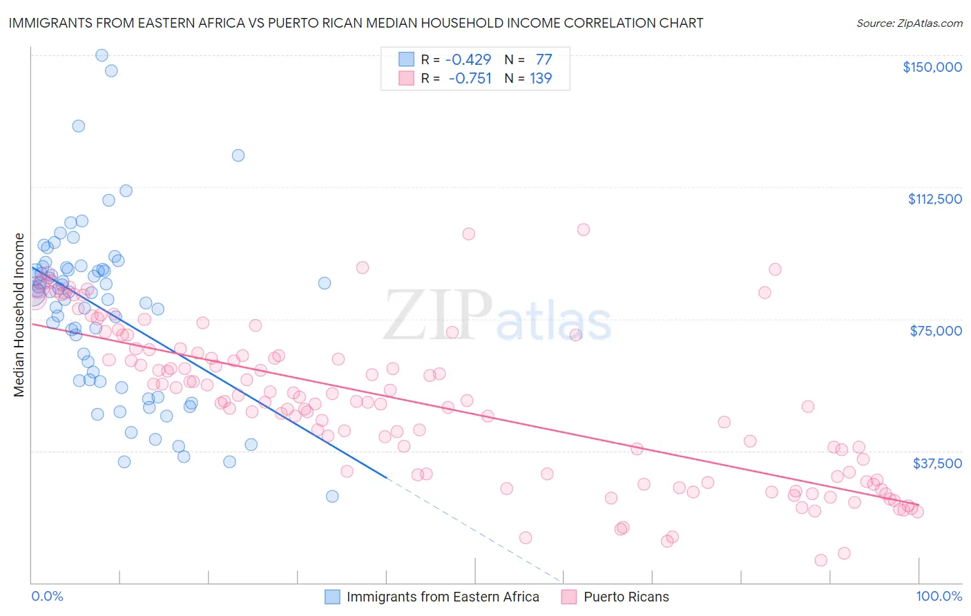 Immigrants from Eastern Africa vs Puerto Rican Median Household Income