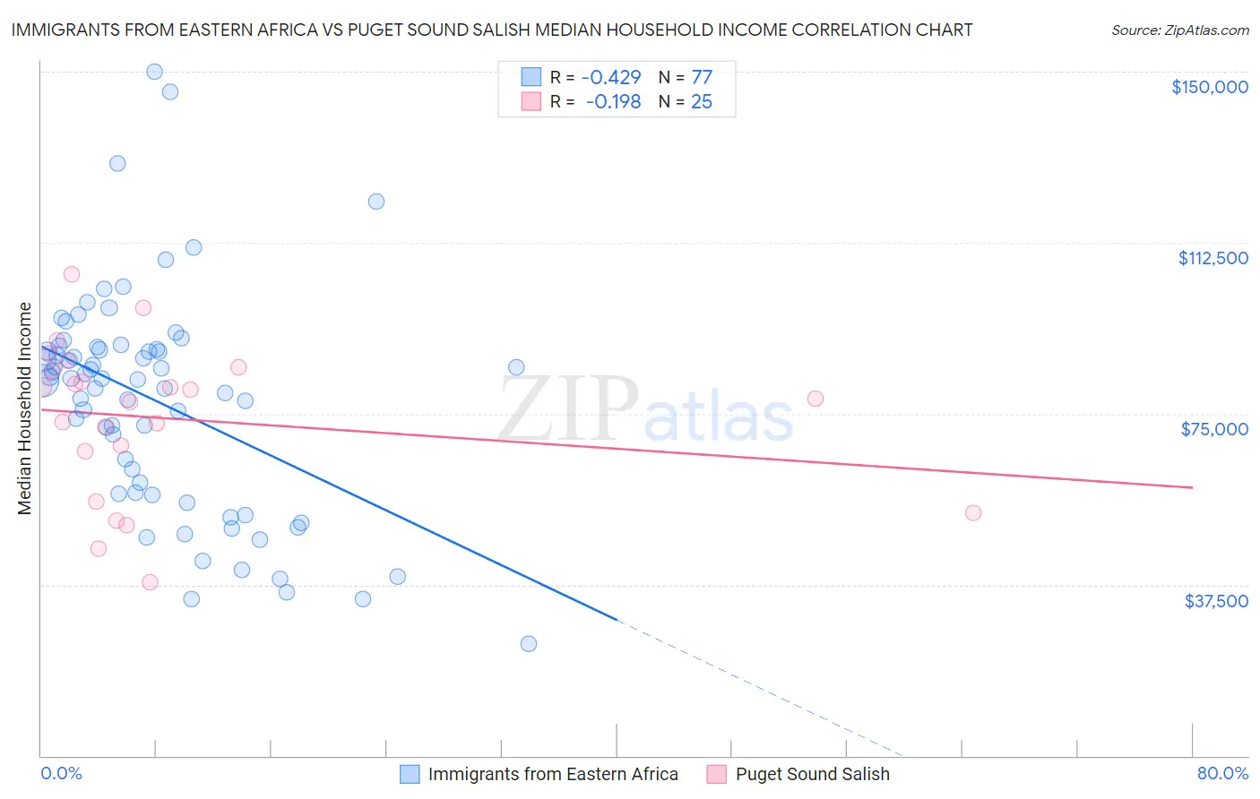 Immigrants from Eastern Africa vs Puget Sound Salish Median Household Income