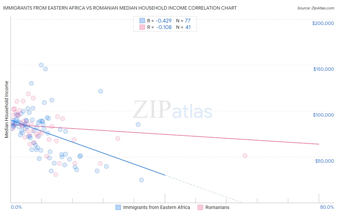 Immigrants from Eastern Africa vs Romanian Median Household Income