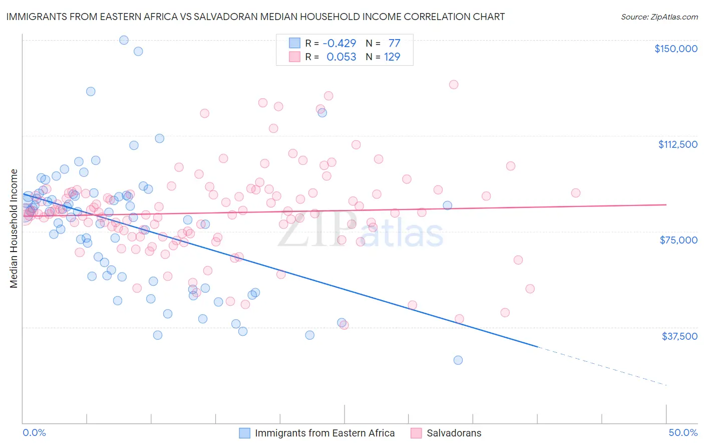 Immigrants from Eastern Africa vs Salvadoran Median Household Income