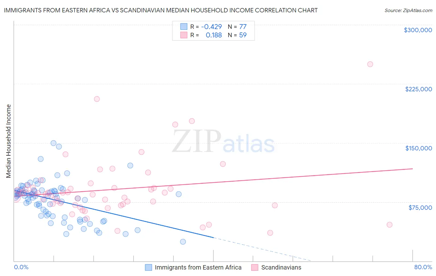 Immigrants from Eastern Africa vs Scandinavian Median Household Income