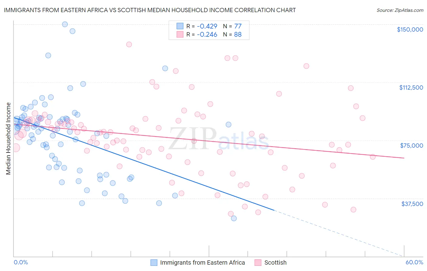 Immigrants from Eastern Africa vs Scottish Median Household Income