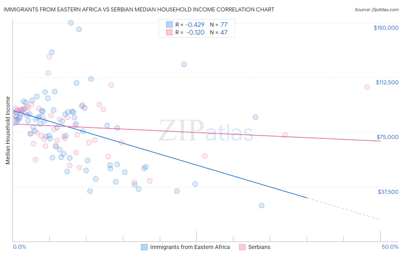 Immigrants from Eastern Africa vs Serbian Median Household Income