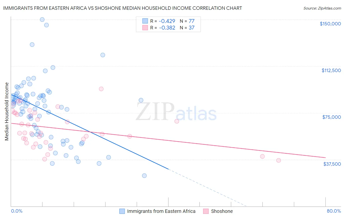 Immigrants from Eastern Africa vs Shoshone Median Household Income