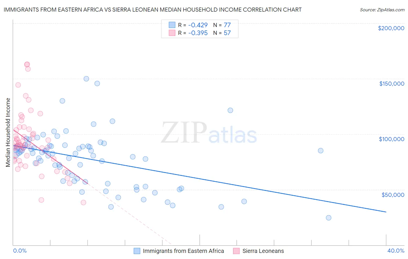 Immigrants from Eastern Africa vs Sierra Leonean Median Household Income
