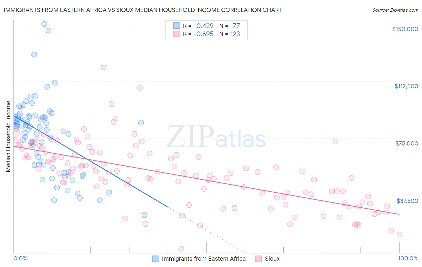 Immigrants from Eastern Africa vs Sioux Median Household Income