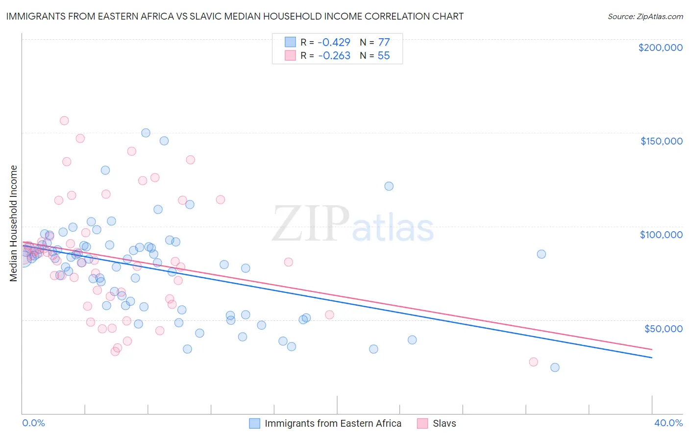 Immigrants from Eastern Africa vs Slavic Median Household Income