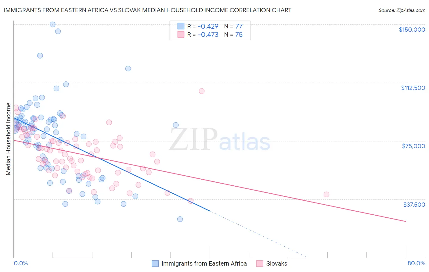 Immigrants from Eastern Africa vs Slovak Median Household Income