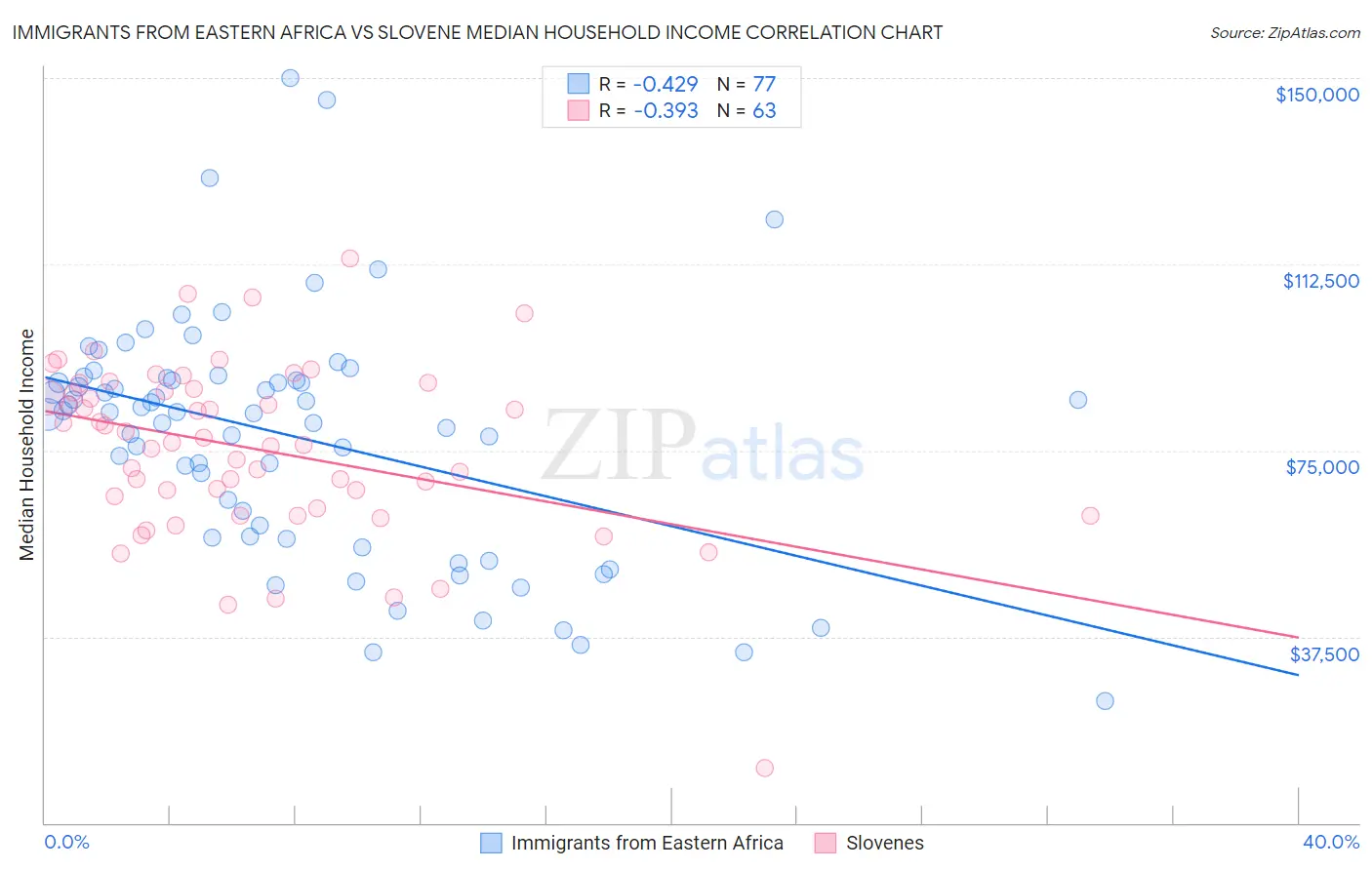 Immigrants from Eastern Africa vs Slovene Median Household Income