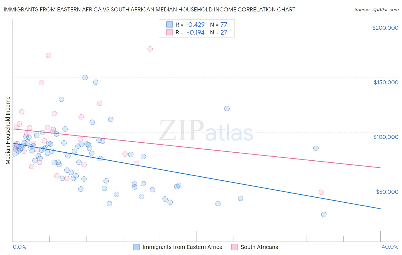 Immigrants from Eastern Africa vs South African Median Household Income