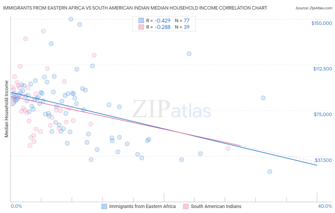 Immigrants from Eastern Africa vs South American Indian Median Household Income