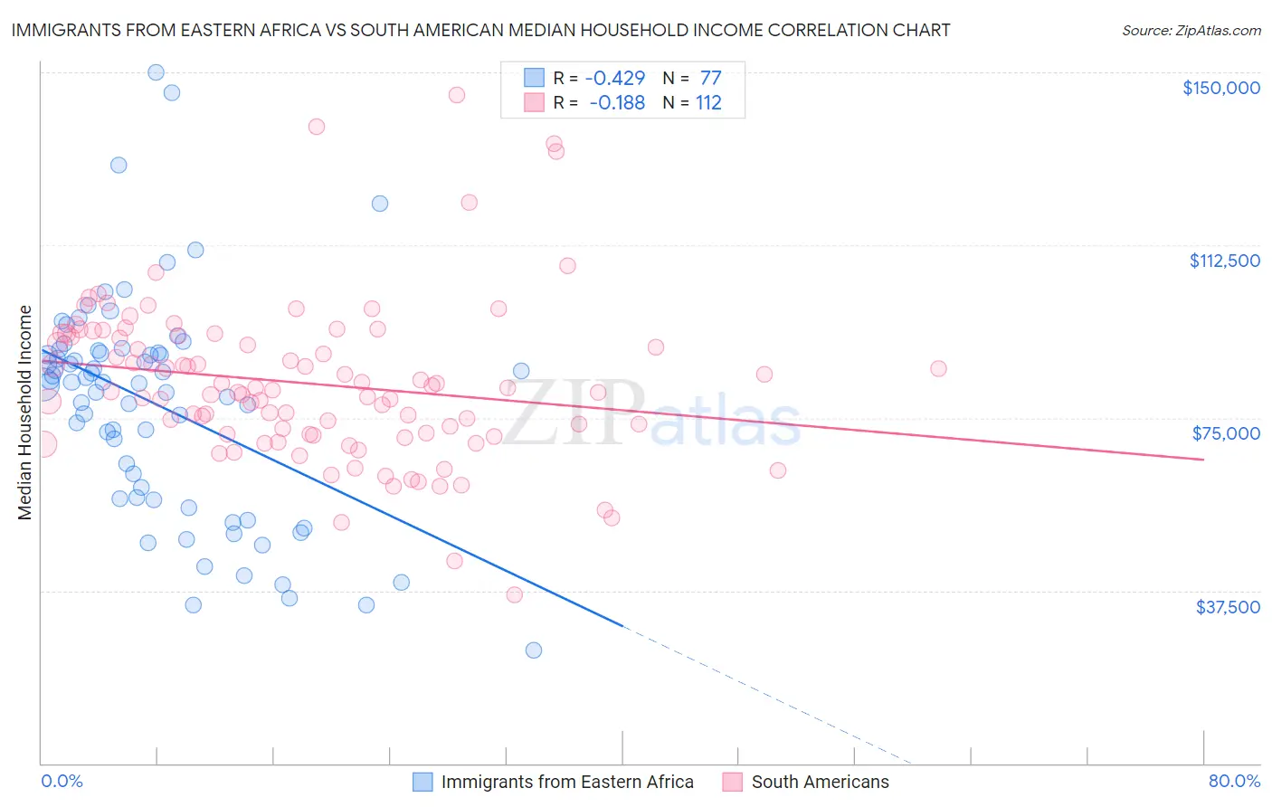 Immigrants from Eastern Africa vs South American Median Household Income